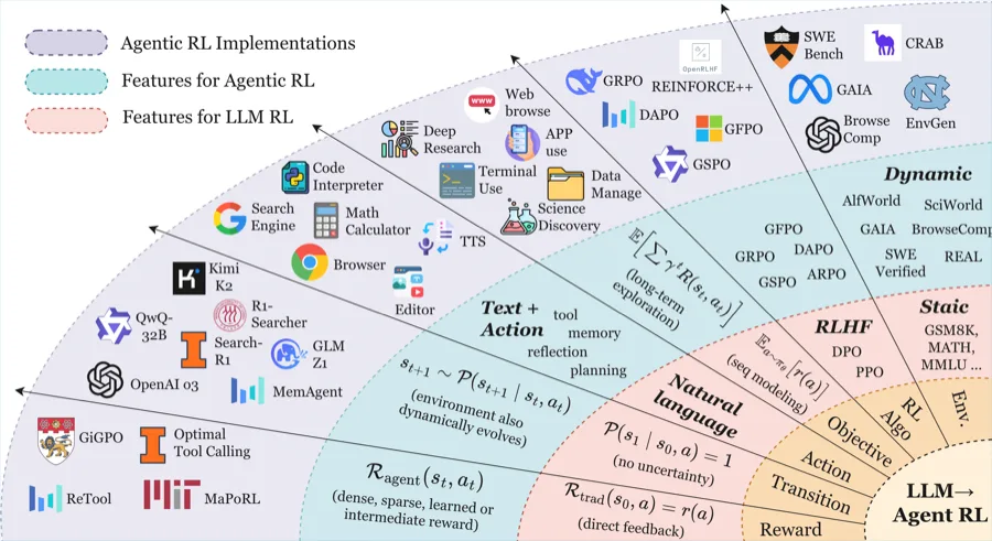 The Landscape of Agentic Reinforcement Learning for LLMs: A Survey