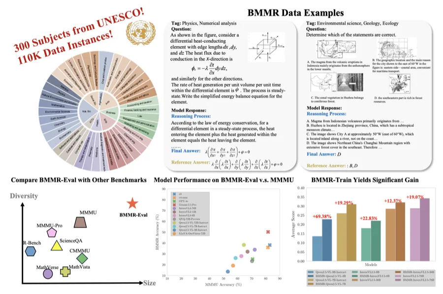 BMMR: A Large-Scale Bilingual Multimodal Multi-Discipline Reasoning Dataset
