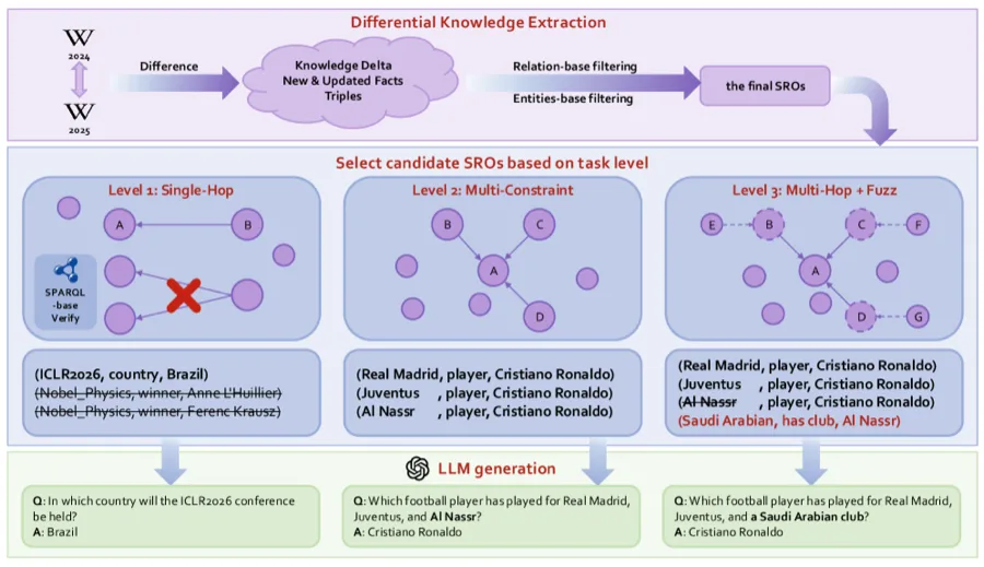 LiveSearchBench: An Automatically Constructed Benchmark for Retrieval and Reasoning over Dynamic Knowledge