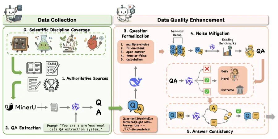 Better know nothing than half-know anything: A Precise and Efficient Dataset for Scientific Reasoning in Language Models