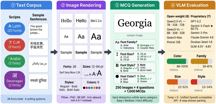 Reading ≠ Seeing: Diagnosing and Closing the Typography Gap in Vision-Language Models