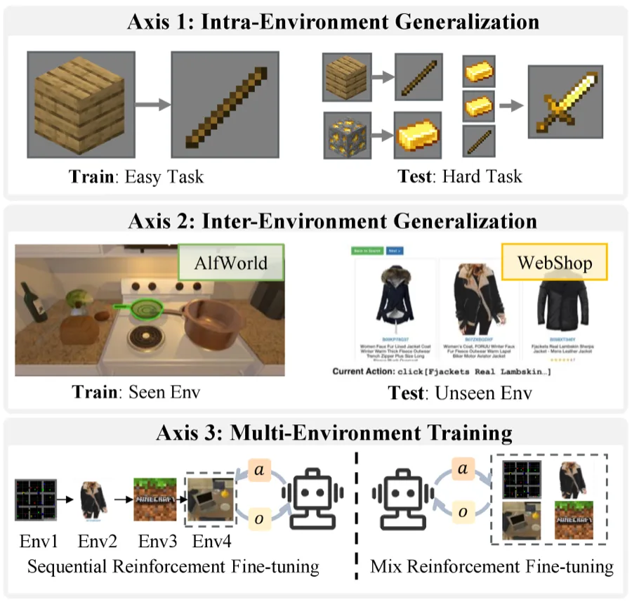 Does Reinforcement Fine-Tuning Improve Generalization of LLM Agents? An Empirical Study