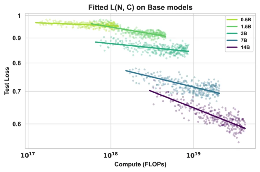 Scaling Behaviors of LLM Reinforcement Learning Post-Training: An Empirical Study in Mathematical Reasoning