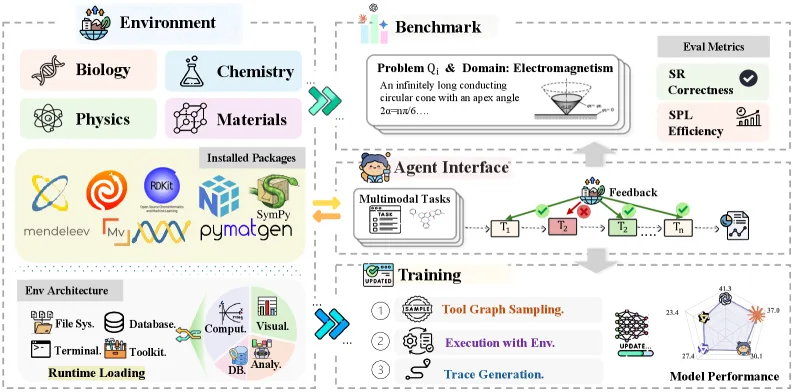 SciAgentGym: Benchmarking Multi-Step Scientific Tool-use in LLM Agents