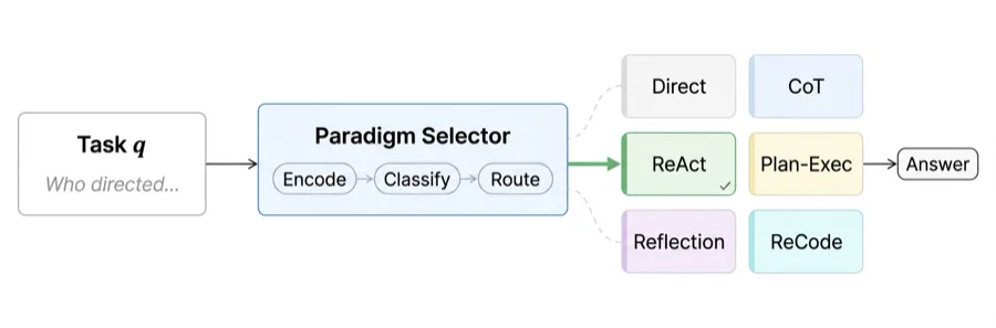 Select-then-Solve: Paradigm Routing as Inference-Time Optimization for LLM Agents