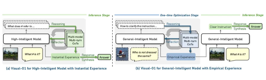 Visual-O1: Understanding Ambiguous Instructions via Multi-modal Multi-turn Chain-of-thoughts Reasoning